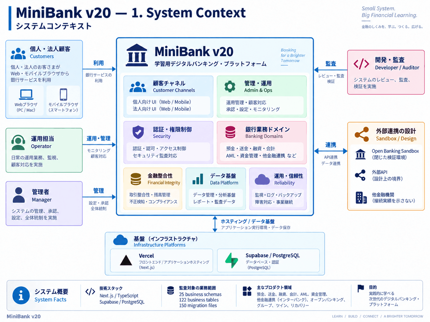 顧客、運用担当、管理者、開発・監査、SandboxとMiniBank内部領域・基盤の関係を示す設計図。