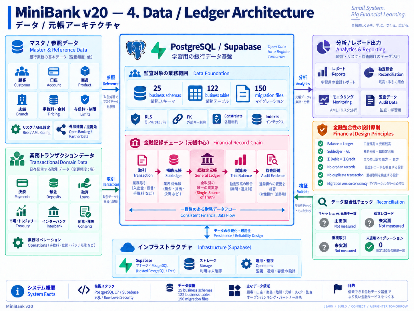業務データ、取引から補助元帳・GL・試算表・監査への関係と照合の設計図。